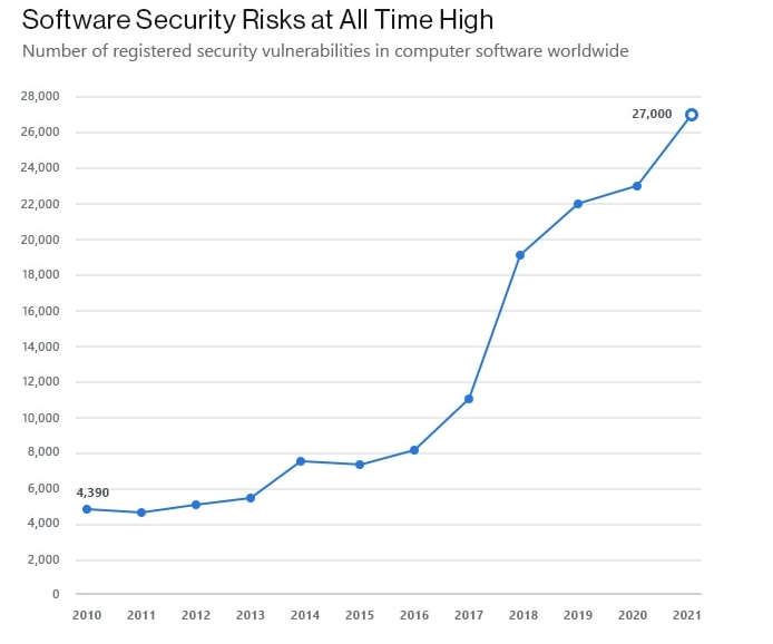 Software security risks graph